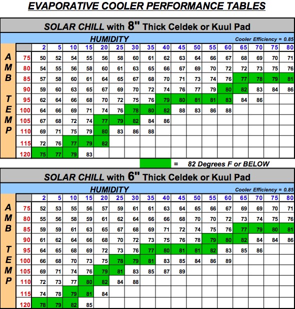 Evap Cooler Chart
