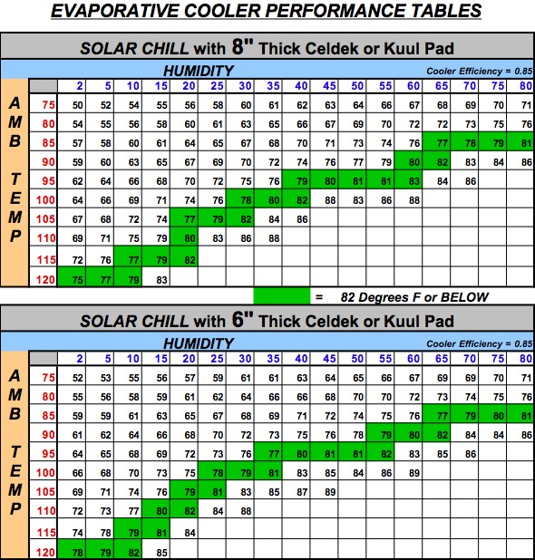 Evaporative Cooler Temperature Humidity Chart