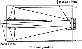 Fig. 1 Conventional SCT optical system