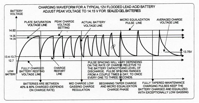 Wave Form